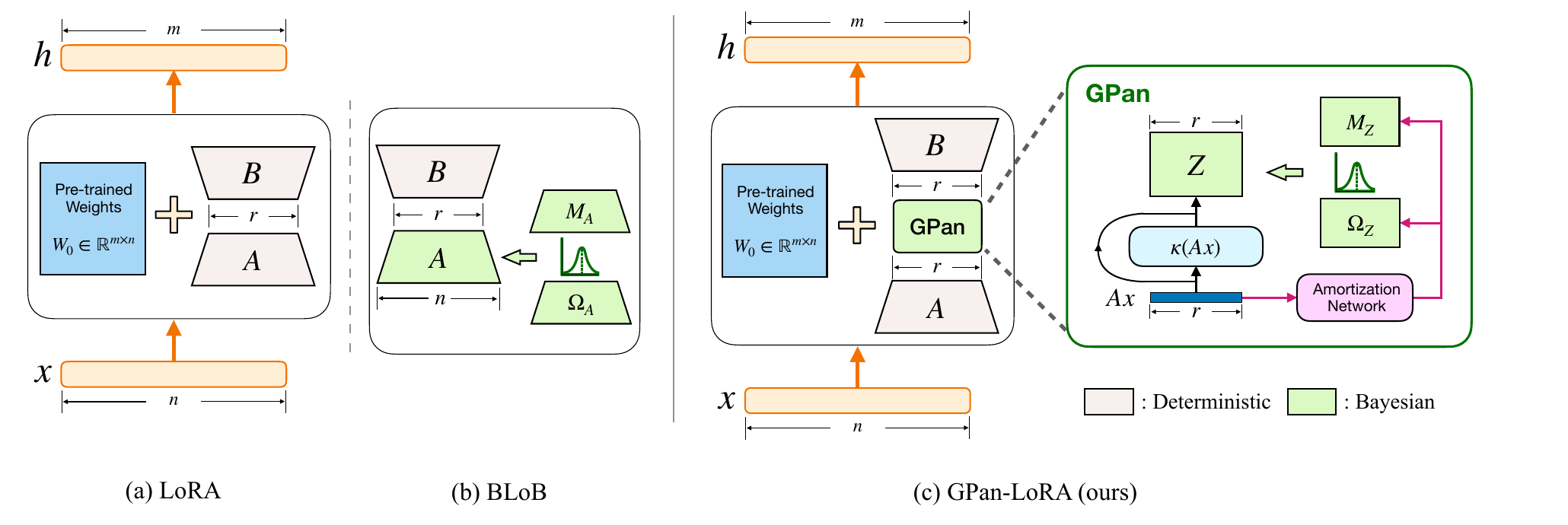 GPan-LoRA architecture comparison with LoRA and BLoB