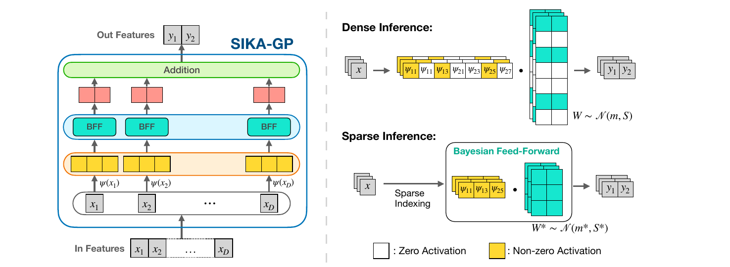 SIKA-GP sparse inducing kernel approximation